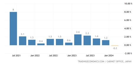 Japón Pib Tasa De Crecimiento Anual 1981 2022 Datos 2023 2025