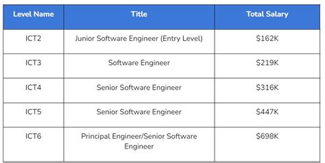 Software Engineer Job Levels At Apple