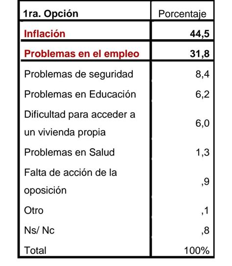 Una encuesta revela los dos problemas que más preocupan a los