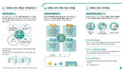 데일리팜 식약처 홈페이지 통해 위해성완화 안전정보 제공