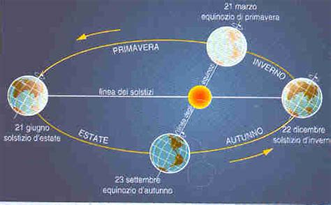 La Successione Delle Stagioni