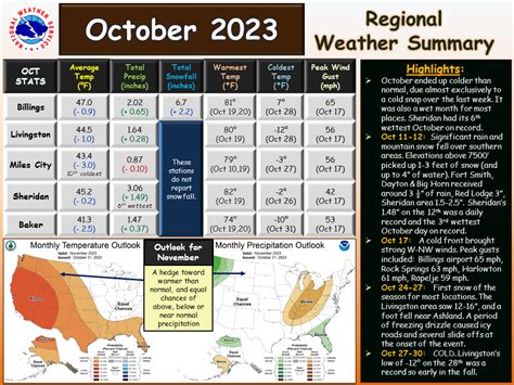 October 2023 Weather Summary