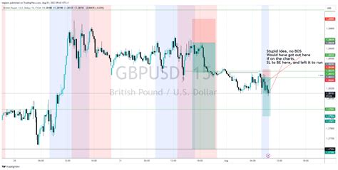 Fx Gbpusd Chart Image By Tegjem Tradingview