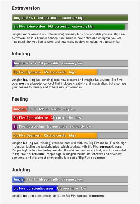 Jung And Big 5 Comparison Test Requires Free Registration Typology