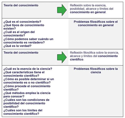 Diferencias Entre Teor A Del Conocimiento Y Filosof A De La Ciencia