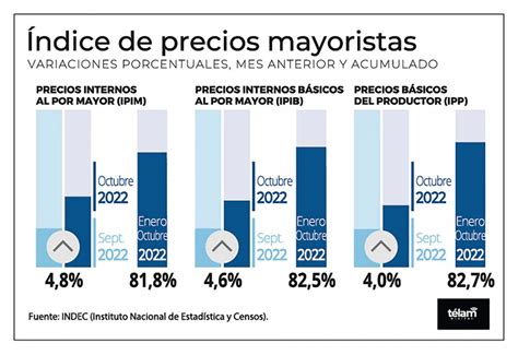 Los precios mayoristas subieron 4 8 y la construcción 6 8