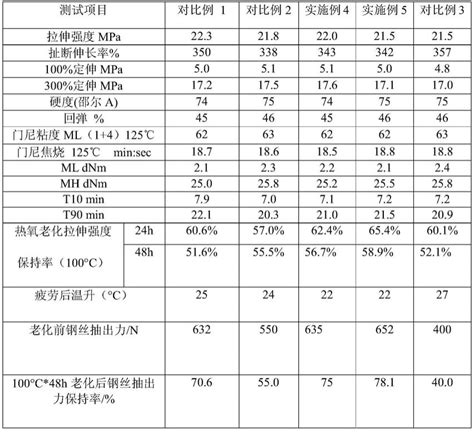 一种用于轮胎钢丝带束层的橡胶组合物及其制备方法与流程