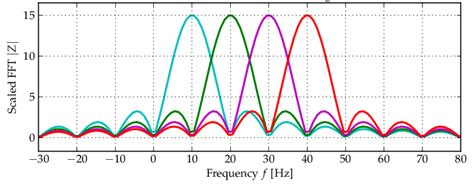 Spectrum Of Orthogonal Ofdm Subcarriers 12 Download Scientific Diagram