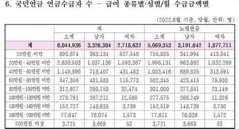 국민연금 월 100만원 이상 받는 사람 50만명 넘겨