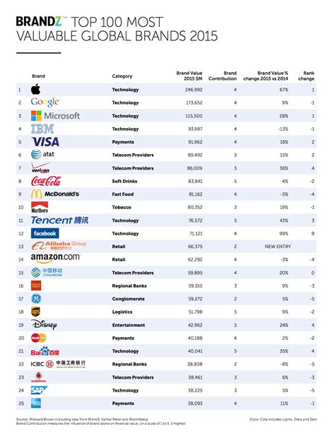 Les 100 Marques Les Plus Valorisées Au Monde Gq France