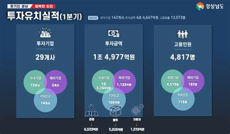 경남 올해 7조 투자유치 순항1분기 1조 4977억 21 달성 노컷뉴스