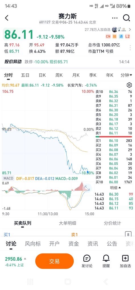 恭喜今天抄底的老师！明天直接低开6吃肉 大笑 大笑 赞 赞 赞 赞 赛力斯601127股吧东方财富网股吧