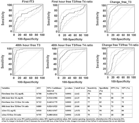 ROC curve for fT3 fT3 fT4 ratio ΔfT3 and ΔfT3 fT4 predicting