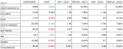 Dividendes Des Actions Guide Comment Toucher Des Dividendes Investiria