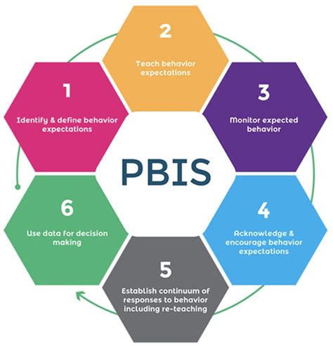 What Is Pbis An Overview For Teachers And Schools