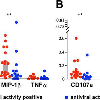 Env And Gag Specific CD8 T Cells In Vaccinees Correlate With HIV 1