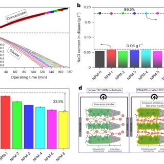 Electrodialytic Separation Performance Of The Pda Pei Coated Tfc Npms