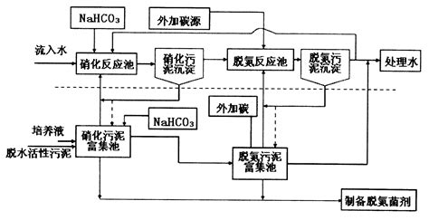 高氨氮浓度废水生化处理方法