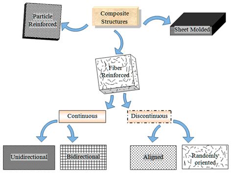 Polymers Free Full Text Fiber Reinforced Polymer Composites