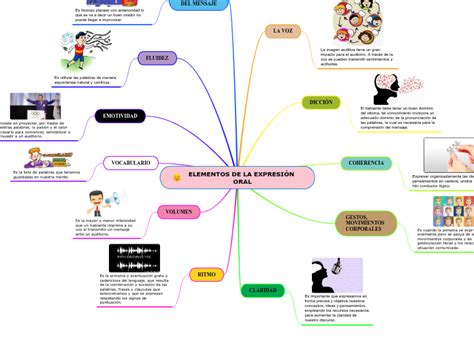 Elementos Basicos De La Expresion Oral Mind Map Images The Best Porn