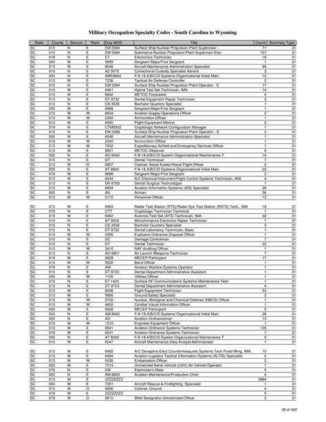 List Of Military Occupation Specialty Codes Mos By State And County