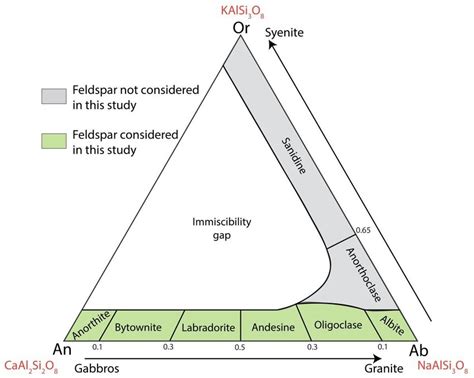 Ternary Plot Showing The Variability Of Feldspar At O C Modified