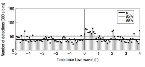 The Many Faces Of Earthquake Triggering Highly Allochthonous