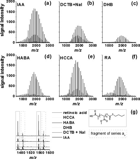 Maldi Tof Ms Spectra Of P1 Using Different Matrices A Iaa B Dctb