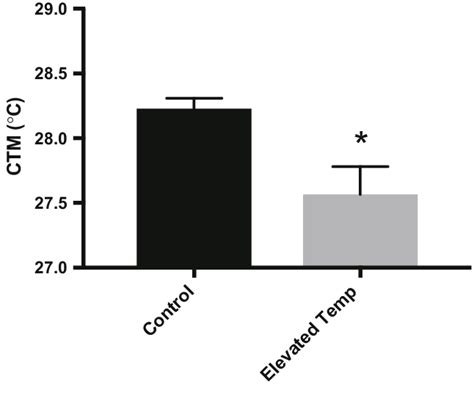 Rainbow trout fry critical thermal maxima (CT max ). As larvae, fish ...
