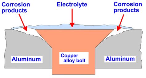 Galvanic Corrosion Diagram