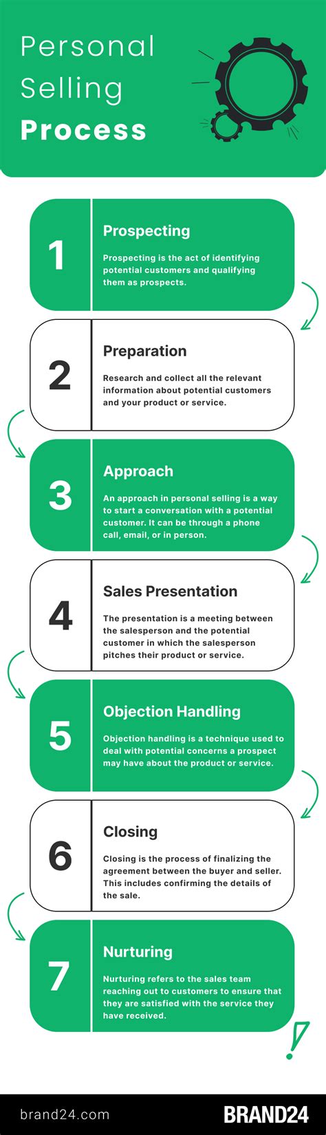 What Is Personal Selling Definition And Process 2024 Brand24