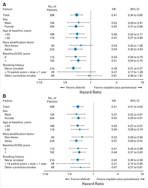 Fig A1. Forest plot for subgroups of patients among those with common... | Download Scientific ...