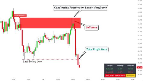 What Are Order Blocks In Trading Robots Net