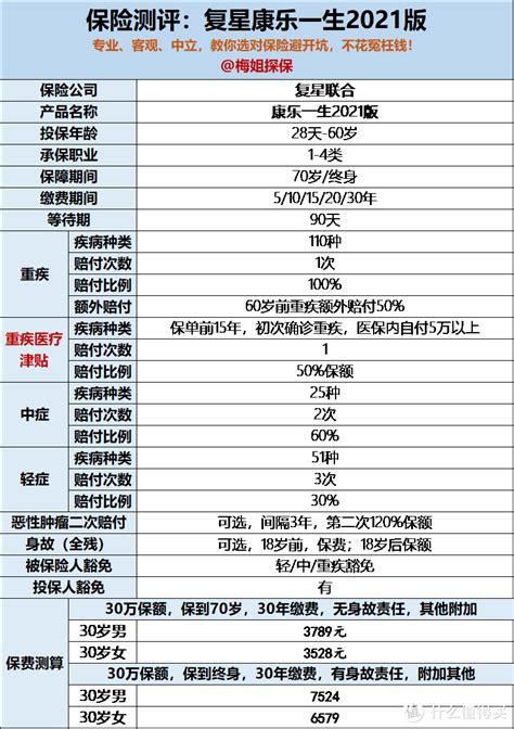 复星联合康乐一生2021版重疾险怎么样？好不好？有没有坑？健康险什么值得买