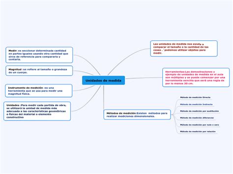 Unidades De Medida Mind Map