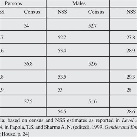 Worker Population Ratio By Sex Census And Nss Survey 1971 94