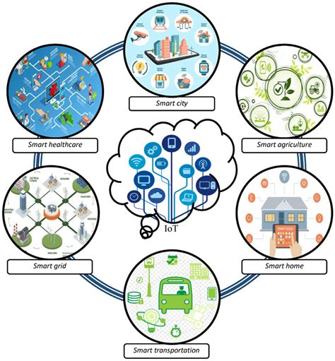 The Iot Applications Download Scientific Diagram