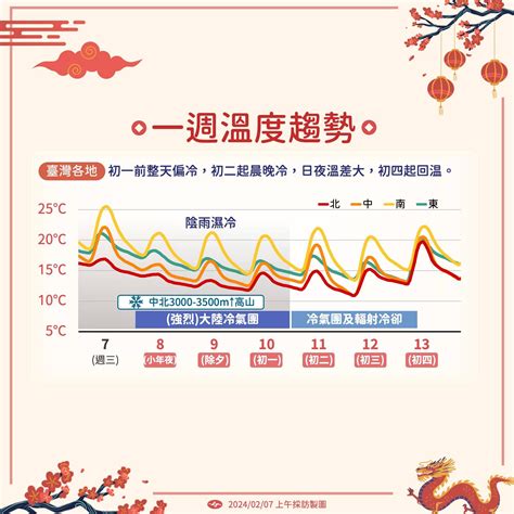 冷氣團今晚殺到！春節7天「先濕冷後乾冷」 這天急凍探7度 鏡週刊 Mirror Media