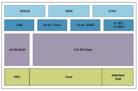 MPC533|32 Bit Microcontroller (MCU) | NXP Semiconductors
