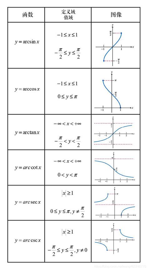 三角函数和反三角函数的图形 反三角函数图像和三角函数图像 Csdn博客