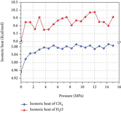 Isothermal Adsorption Heat Curves Of Single Component At 30315 K