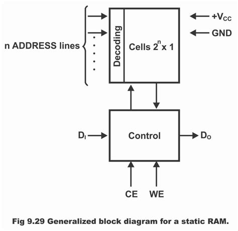 Types Of Random Access Memory Or Ram In Digital Electronics