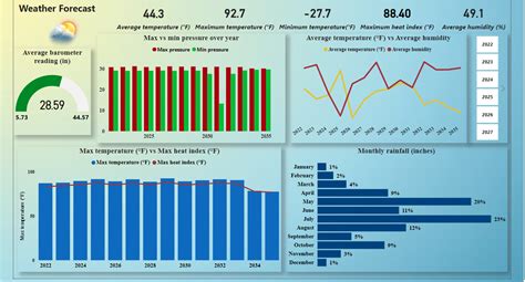 Github Sarmad Weather Report Forecasting Analysis Python Mysql