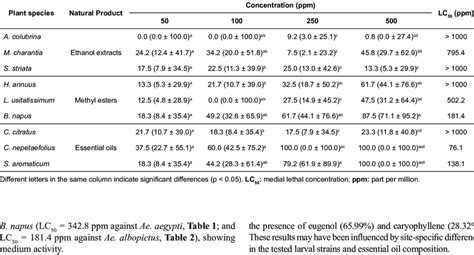 Larvicidal Activity Of Different Concentrations Of Natural Plant