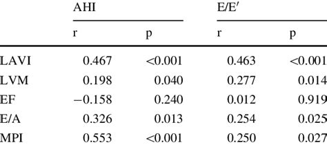 In Pearsons Correlation Analysis Conducted Control Ling The Bmi The