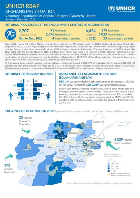 Document Voluntary Repatriation Of Afghan Refugees South West Asia