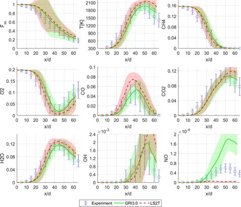 Favre Averaged Mixture Fraction Temperature And Species Composition