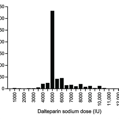 Dalteparin sodium doses administered. | Download Scientific Diagram