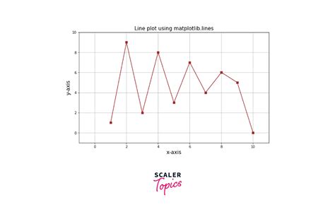 How To Add Lines On A Figure In Matplotlib Scaler Topics