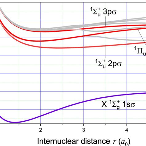 Potential Energy Curves Of The Low Lying Singlet States Of H2 Obtained